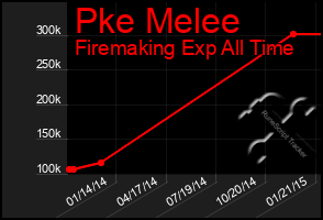 Total Graph of Pke Melee