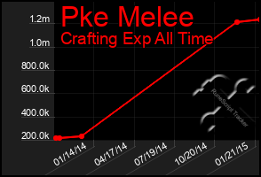 Total Graph of Pke Melee