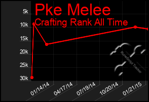 Total Graph of Pke Melee