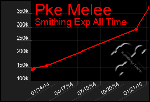 Total Graph of Pke Melee