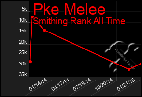 Total Graph of Pke Melee