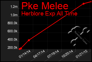 Total Graph of Pke Melee