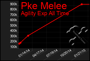 Total Graph of Pke Melee