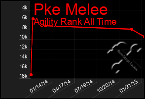 Total Graph of Pke Melee