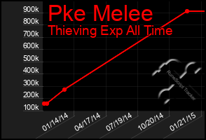 Total Graph of Pke Melee