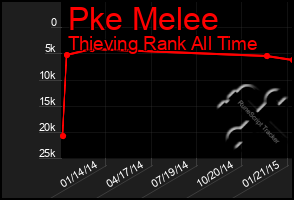 Total Graph of Pke Melee