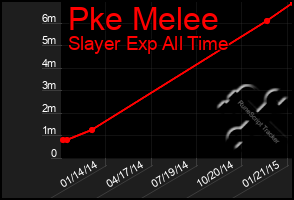 Total Graph of Pke Melee