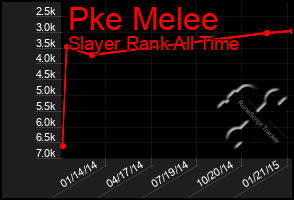 Total Graph of Pke Melee