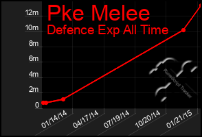 Total Graph of Pke Melee