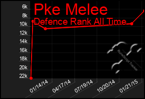 Total Graph of Pke Melee