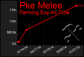 Total Graph of Pke Melee