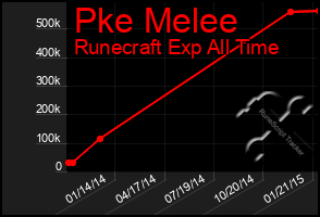 Total Graph of Pke Melee