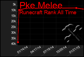 Total Graph of Pke Melee