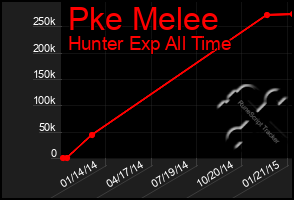 Total Graph of Pke Melee