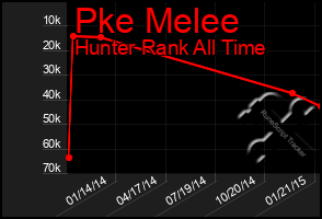 Total Graph of Pke Melee