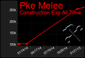 Total Graph of Pke Melee