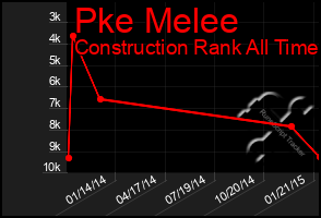 Total Graph of Pke Melee