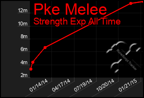 Total Graph of Pke Melee