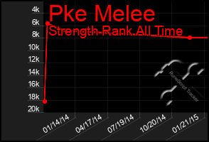 Total Graph of Pke Melee