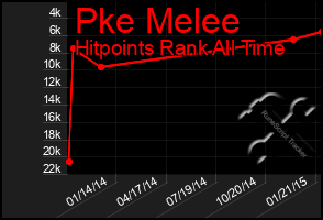 Total Graph of Pke Melee