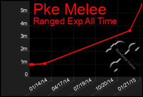 Total Graph of Pke Melee