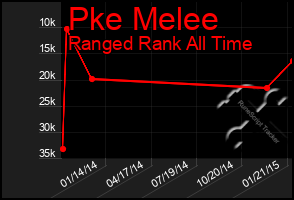 Total Graph of Pke Melee