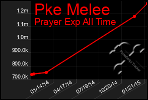 Total Graph of Pke Melee