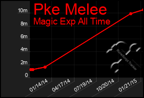 Total Graph of Pke Melee