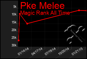 Total Graph of Pke Melee