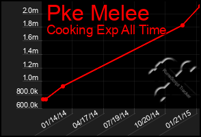 Total Graph of Pke Melee