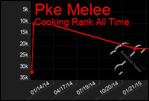 Total Graph of Pke Melee