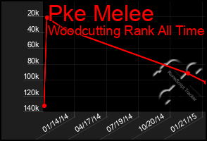 Total Graph of Pke Melee