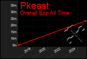Total Graph of Pkeast