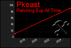 Total Graph of Pkeast