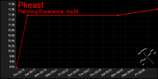 Last 31 Days Graph of Pkeast