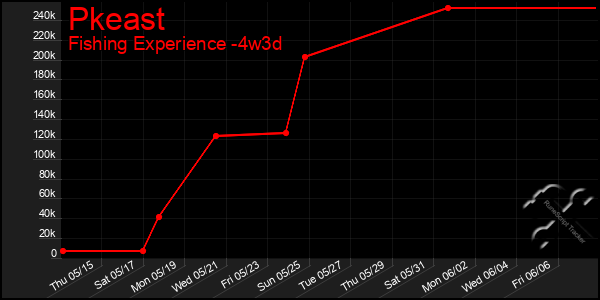 Last 31 Days Graph of Pkeast