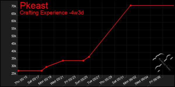 Last 31 Days Graph of Pkeast