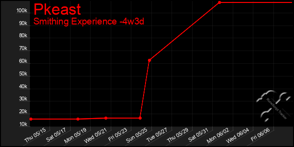 Last 31 Days Graph of Pkeast