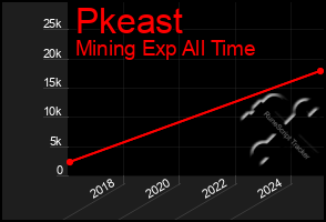 Total Graph of Pkeast
