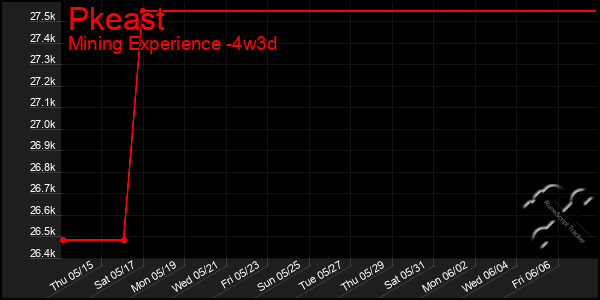 Last 31 Days Graph of Pkeast
