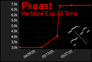 Total Graph of Pkeast