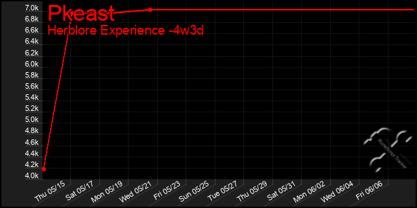 Last 31 Days Graph of Pkeast