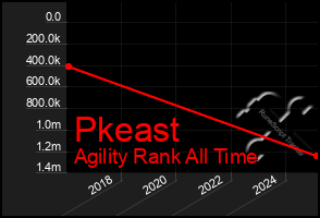 Total Graph of Pkeast