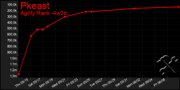 Last 31 Days Graph of Pkeast