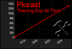Total Graph of Pkeast
