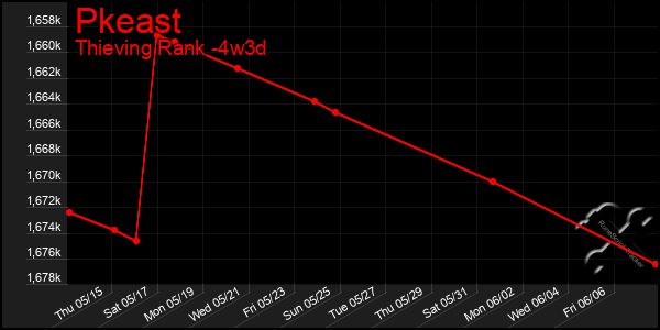 Last 31 Days Graph of Pkeast