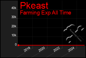 Total Graph of Pkeast
