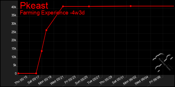 Last 31 Days Graph of Pkeast