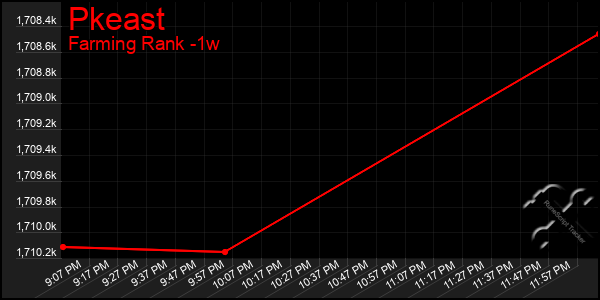 Last 7 Days Graph of Pkeast