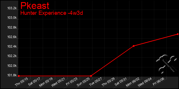 Last 31 Days Graph of Pkeast